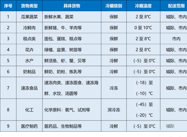 轻卡蓝牌冷藏车运途分布